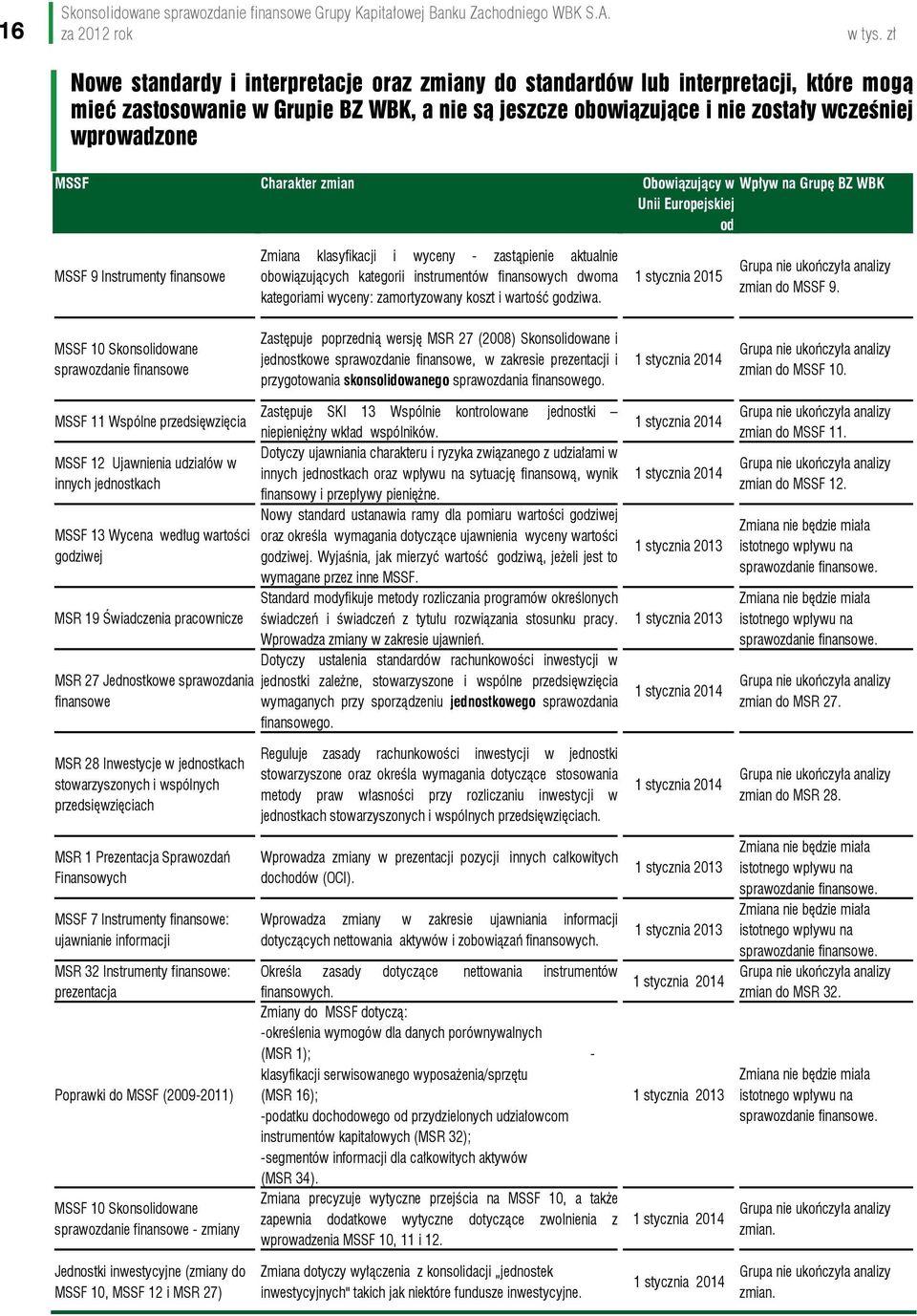 Charakter zmian Obowiązujący w Wpływ na Grupę BZ WBK Unii Europejskiej od MSSF 9 Instrumenty finansowe Zmiana klasyfikacji i wyceny - zastąpienie aktualnie obowiązujących kategorii instrumentów