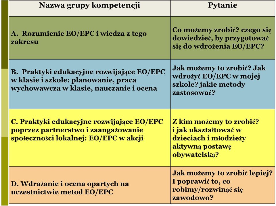 jakie metody zastosować? C. Praktyki edukacyjne rozwijające EO/EPC poprzez partnerstwo i zaangażowanie społeczności lokalnej: EO/EPC w akcji Z kim możemy to zrobić?