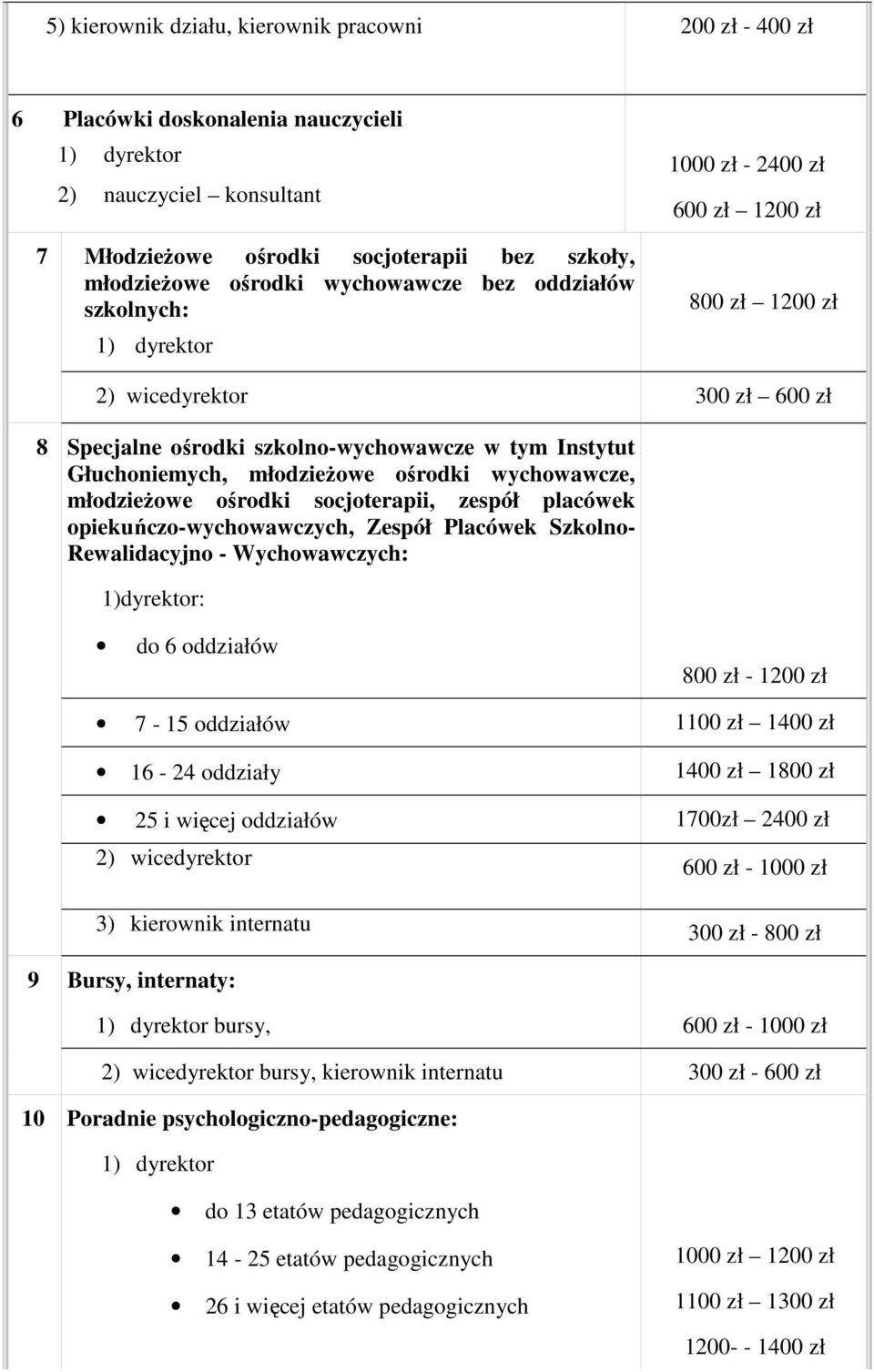 młodzieżowe ośrodki wychowawcze, młodzieżowe ośrodki socjoterapii, zespół placówek opiekuńczo-wychowawczych, Zespół Placówek Szkolno- Rewalidacyjno - Wychowawczych: 1)dyrektor: do 6 oddziałów 800 zł