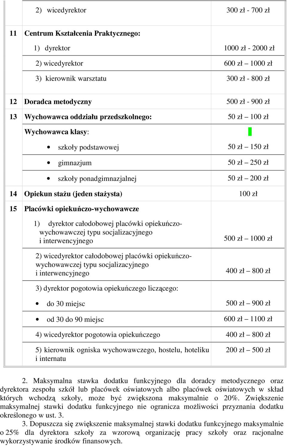 stażysta) 100 zł 15 Placówki opiekuńczo-wychowawcze 1) dyrektor całodobowej placówki opiekuńczowychowawczej typu socjalizacyjnego i interwencyjnego 2) wicedyrektor całodobowej placówki