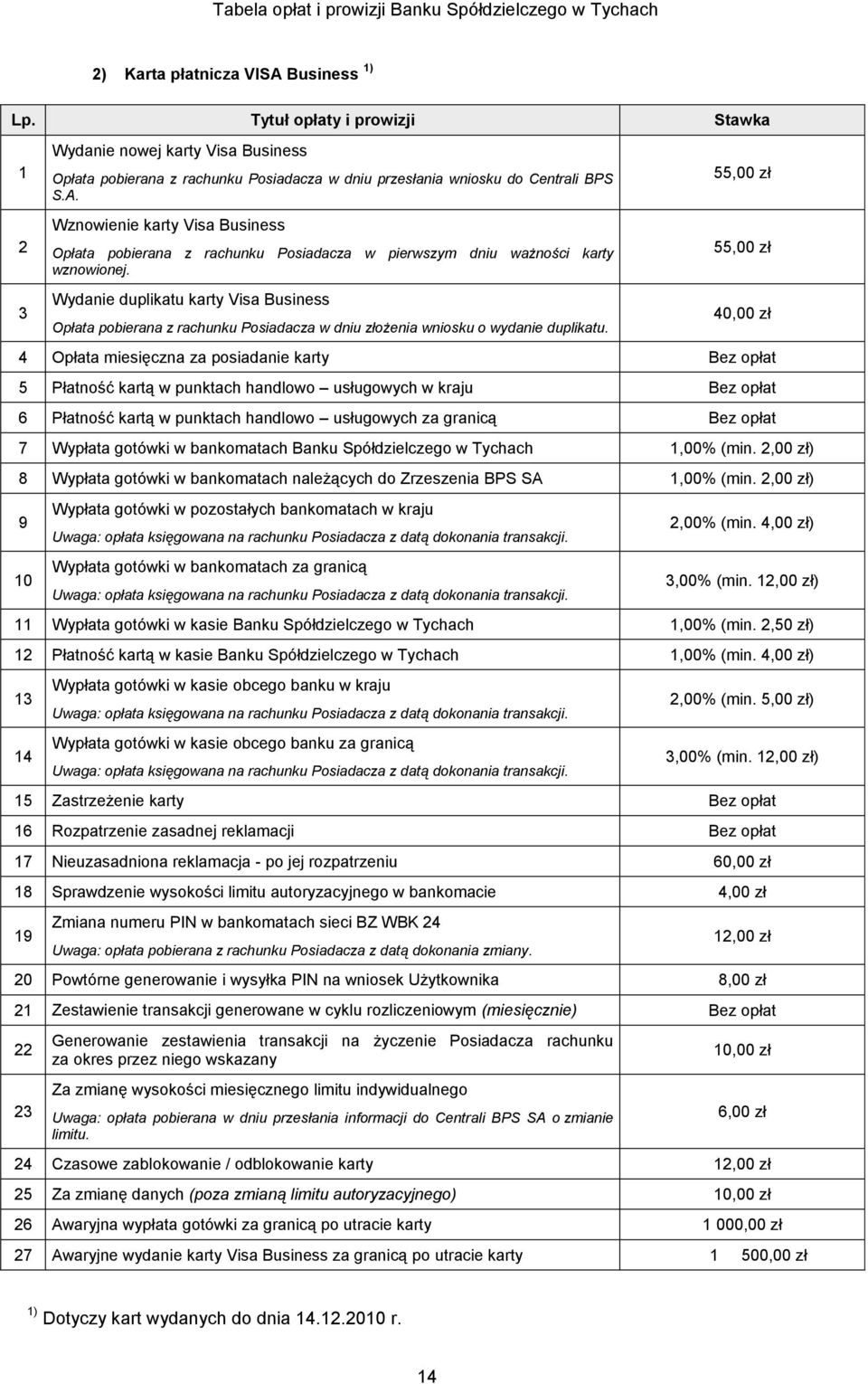 55,00 zł 55,00 zł 40,00 zł 4 Opłata miesięczna za posiadanie karty 5 Płatność kartą w punktach handlowo usługowych w kraju 6 Płatność kartą w punktach handlowo usługowych za granicą 7 Wypłata gotówki