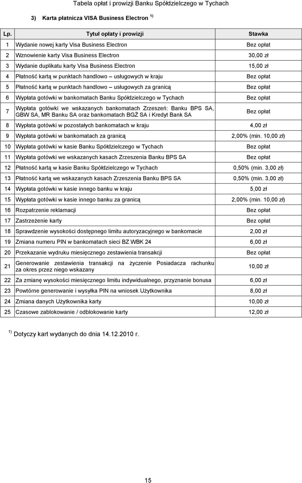 wskazanych bankomatach Zrzeszeń: Banku BPS SA, GBW SA, MR Banku SA oraz bankomatach BGŻ SA i Kredyt Bank SA 8 Wypłata gotówki w pozostałych bankomatach w kraju 4,00 zł 9 Wypłata gotówki w bankomatach