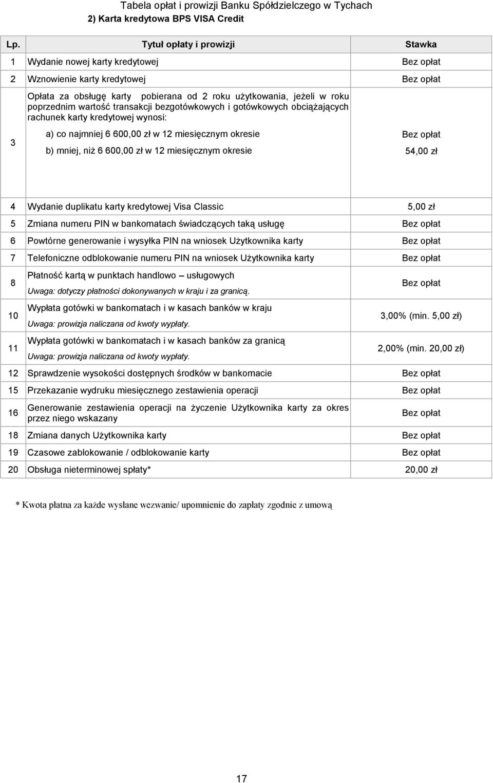 4 Wydanie duplikatu karty kredytowej Visa Classic 5,00 zł 5 Zmiana numeru PIN w bankomatach świadczących taką usługę 6 Powtórne generowanie i wysyłka PIN na wniosek Użytkownika karty 7 Telefoniczne