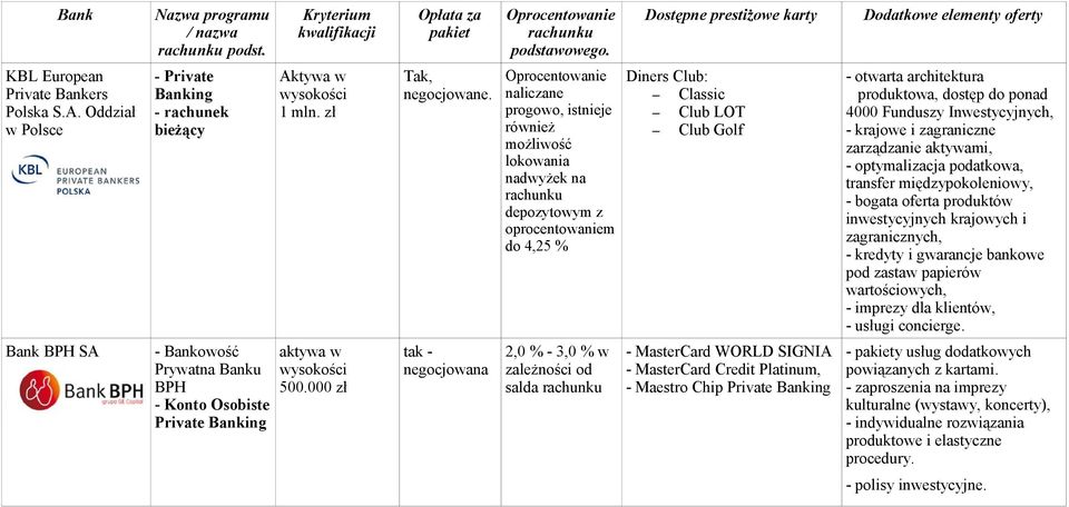 krajowe i zagraniczne zarządzanie aktywami, - optymalizacja podatkowa, transfer międzypokoleniowy, - bogata oferta produktów inwestycyjnych krajowych i zagranicznych, - kredyty i gwarancje bankowe