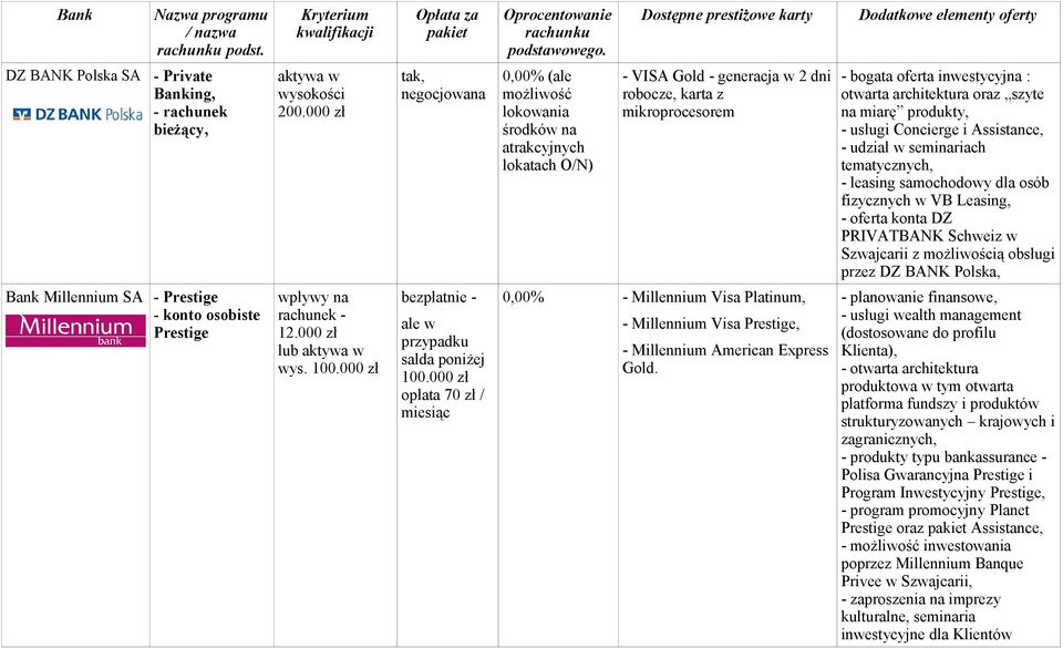 oraz szyte na miarę produkty, - usługi Concierge i Assistance, - udział w seminariach tematycznych, - leasing samochodowy dla osób fizycznych w VB Leasing, - oferta konta DZ PRIVATBANK Schweiz w