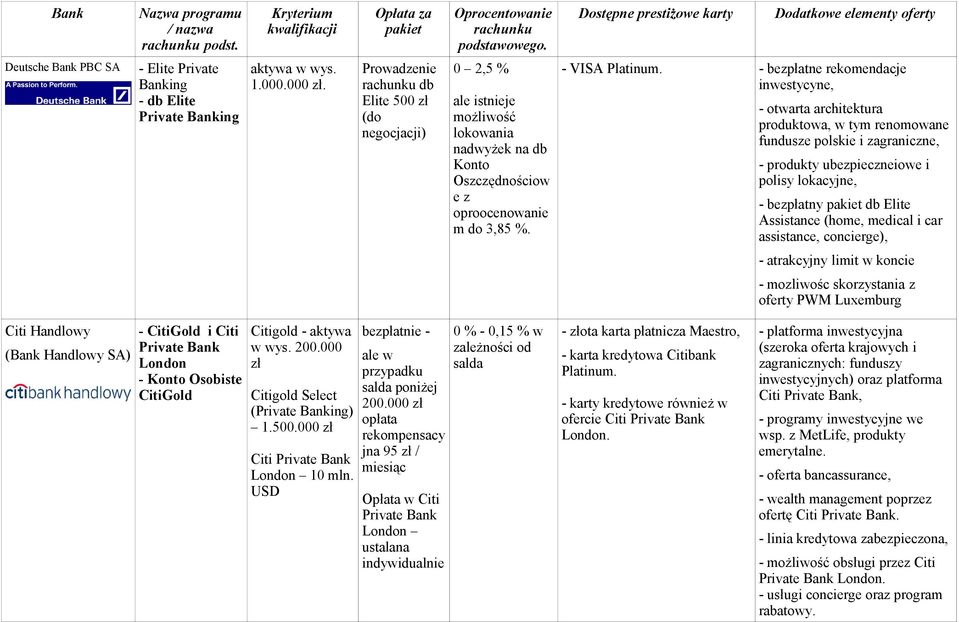 - bezpłatne rekomendacje inwestycyne, produktowa, w tym renomowane fundusze polskie i zagraniczne, - produkty ubezpieczneiowe i polisy lokacyjne, - bezpłatny db Elite Assistance (home, medical i car