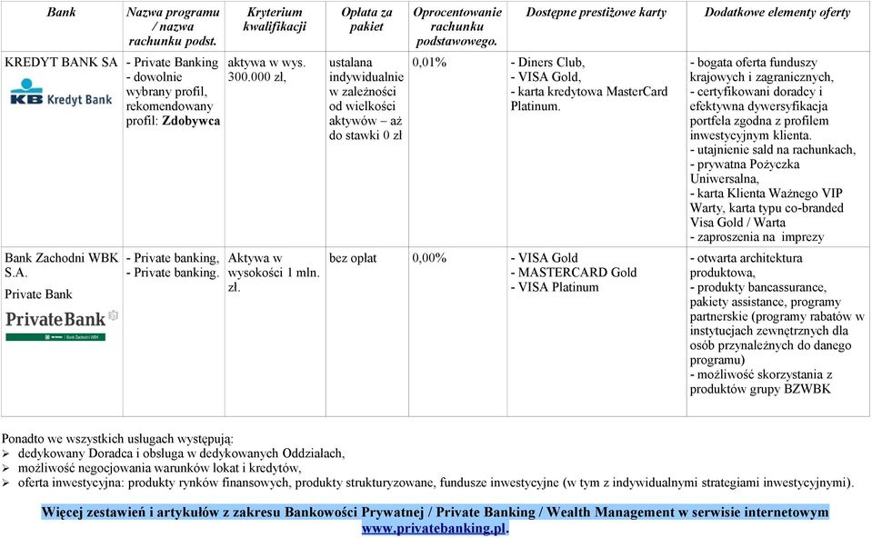 bez opłat 0,00% - VISA Gold - MASTERCARD Gold - VISA Platinum - bogata oferta funduszy krajowych i zagranicznych, - certyfikowani doradcy i efektywna dywersyfikacja portfela zgodna z profilem
