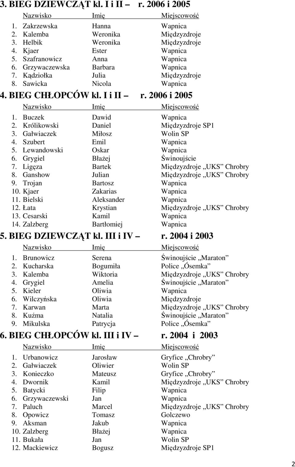 Gałwiaczek Miłosz Wolin SP 4. Szubert Emil Wapnica 5. Lewandowski Oskar Wapnica 6. Grygiel Błażej Świnoujście 7. Ligęza Bartek Międzyzdroje UKS Chrobry 8. Ganshow Julian Międzyzdroje UKS Chrobry 9.