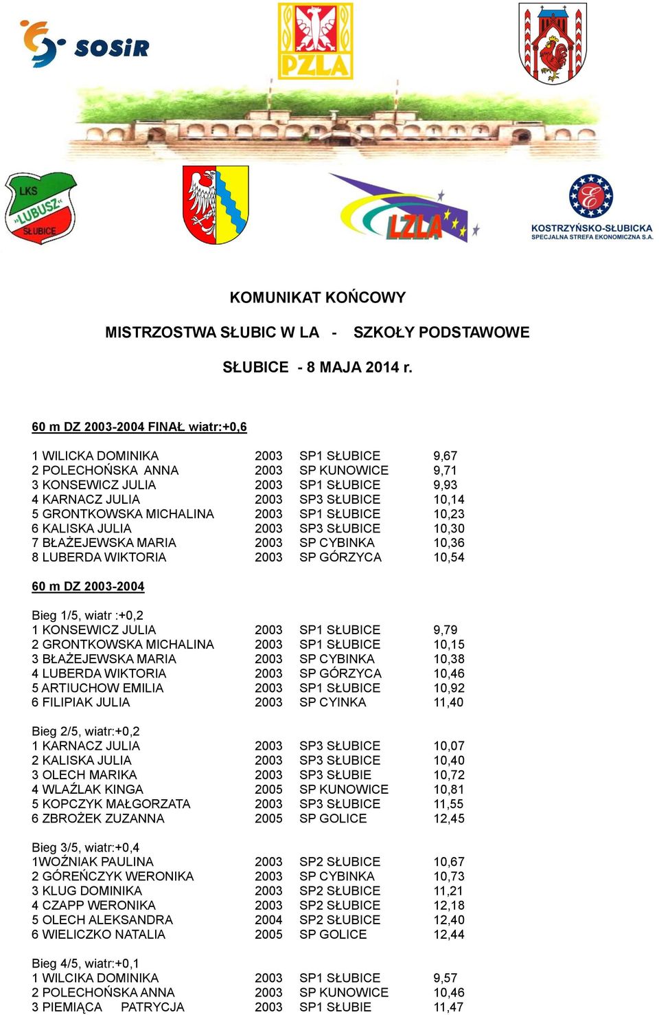 GRONTKOWSKA MICHALINA 2003 SP1 SŁUBICE 10,23 6 KALISKA JULIA 2003 SP3 SŁUBICE 10,30 7 BŁAŻEJEWSKA MARIA 2003 SP CYBINKA 10,36 8 LUBERDA WIKTORIA 2003 SP GÓRZYCA 10,54 60 m DZ 2003-2004 Bieg 1/5,