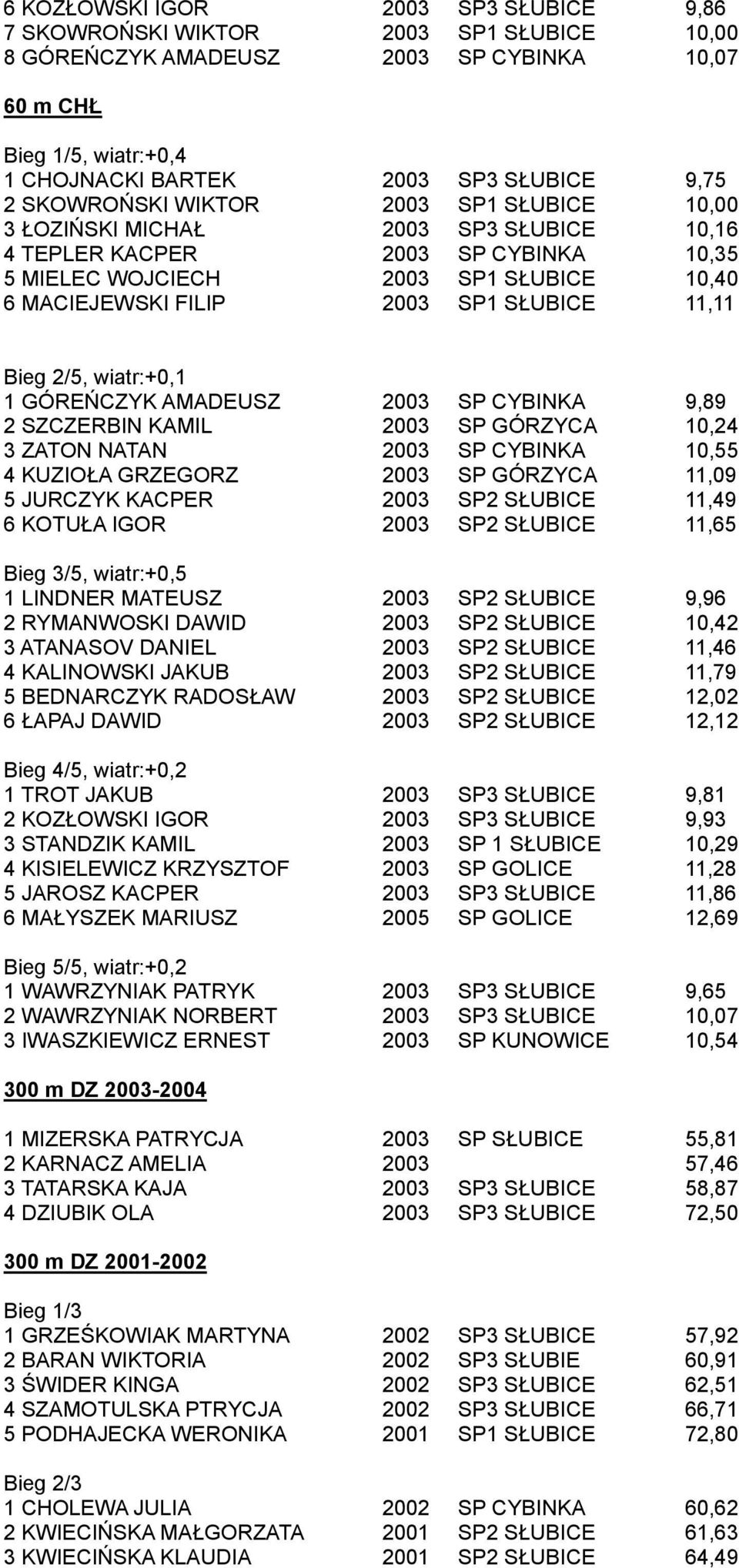 11,11 Bieg 2/5, wiatr:+0,1 1 GÓREŃCZYK AMADEUSZ 2003 SP CYBINKA 9,89 2 SZCZERBIN KAMIL 2003 SP GÓRZYCA 10,24 3 ZATON NATAN 2003 SP CYBINKA 10,55 4 KUZIOŁA GRZEGORZ 2003 SP GÓRZYCA 11,09 5 JURCZYK