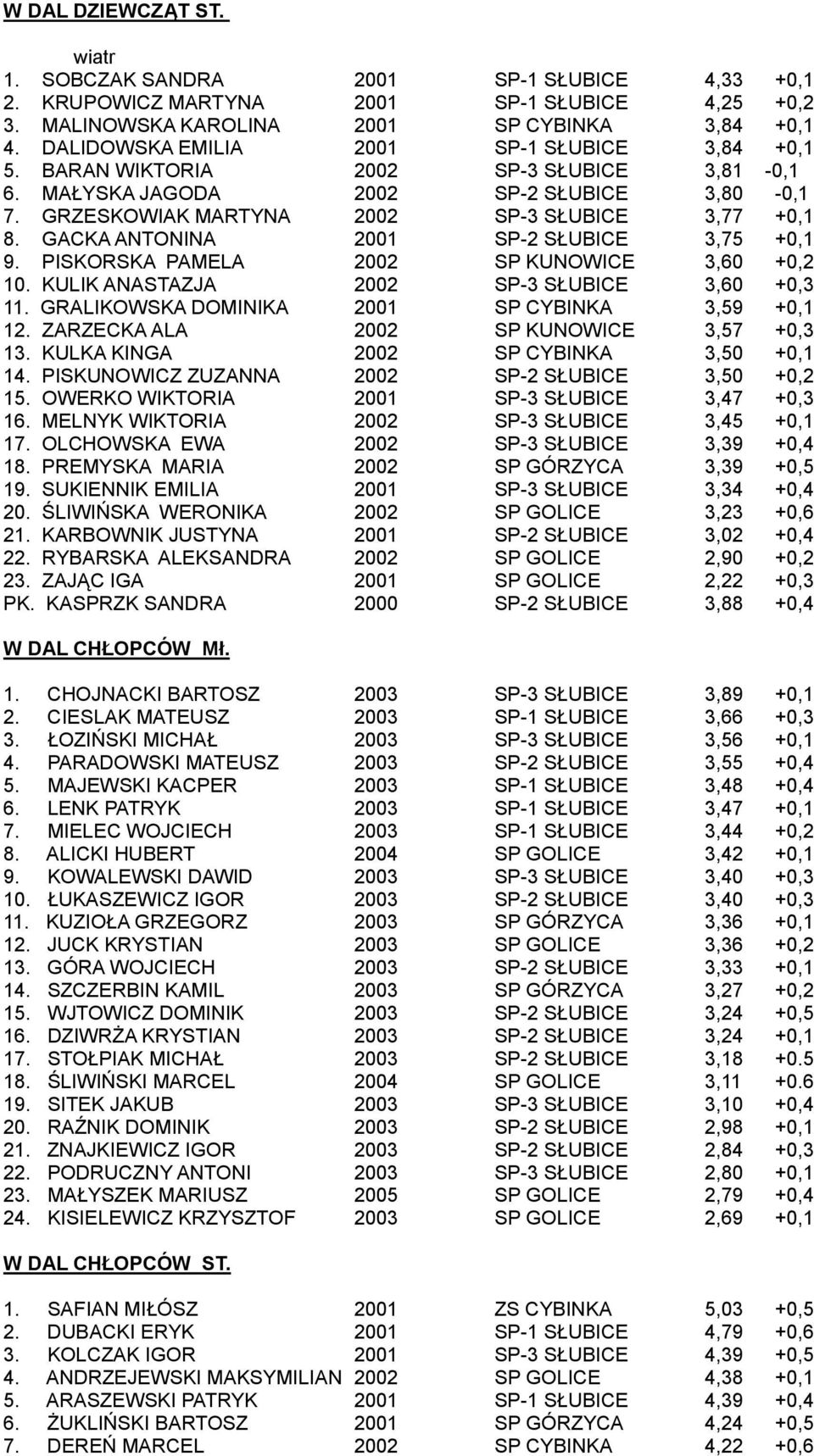 GACKA ANTONINA 2001 SP-2 SŁUBICE 3,75 +0,1 9. PISKORSKA PAMELA 2002 SP KUNOWICE 3,60 +0,2 10. KULIK ANASTAZJA 2002 SP-3 SŁUBICE 3,60 +0,3 11. GRALIKOWSKA DOMINIKA 2001 SP CYBINKA 3,59 +0,1 12.