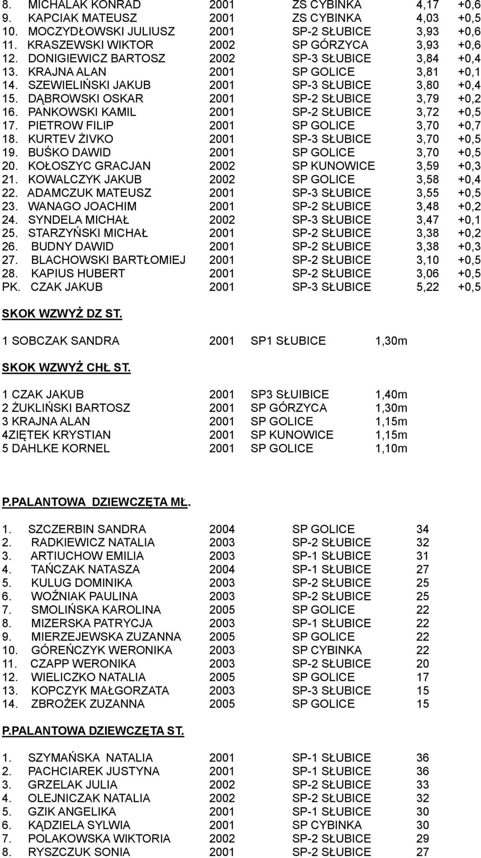 PANKOWSKI KAMIL 2001 SP-2 SŁUBICE 3,72 +0,5 17. PIETROW FILIP 2001 SP GOLICE 3,70 +0,7 18. KURTEV ŻIVKO 2001 SP-3 SŁUBICE 3,70 +0,5 19. BUŚKO DAWID 2001 SP GOLICE 3,70 +0,5 20.