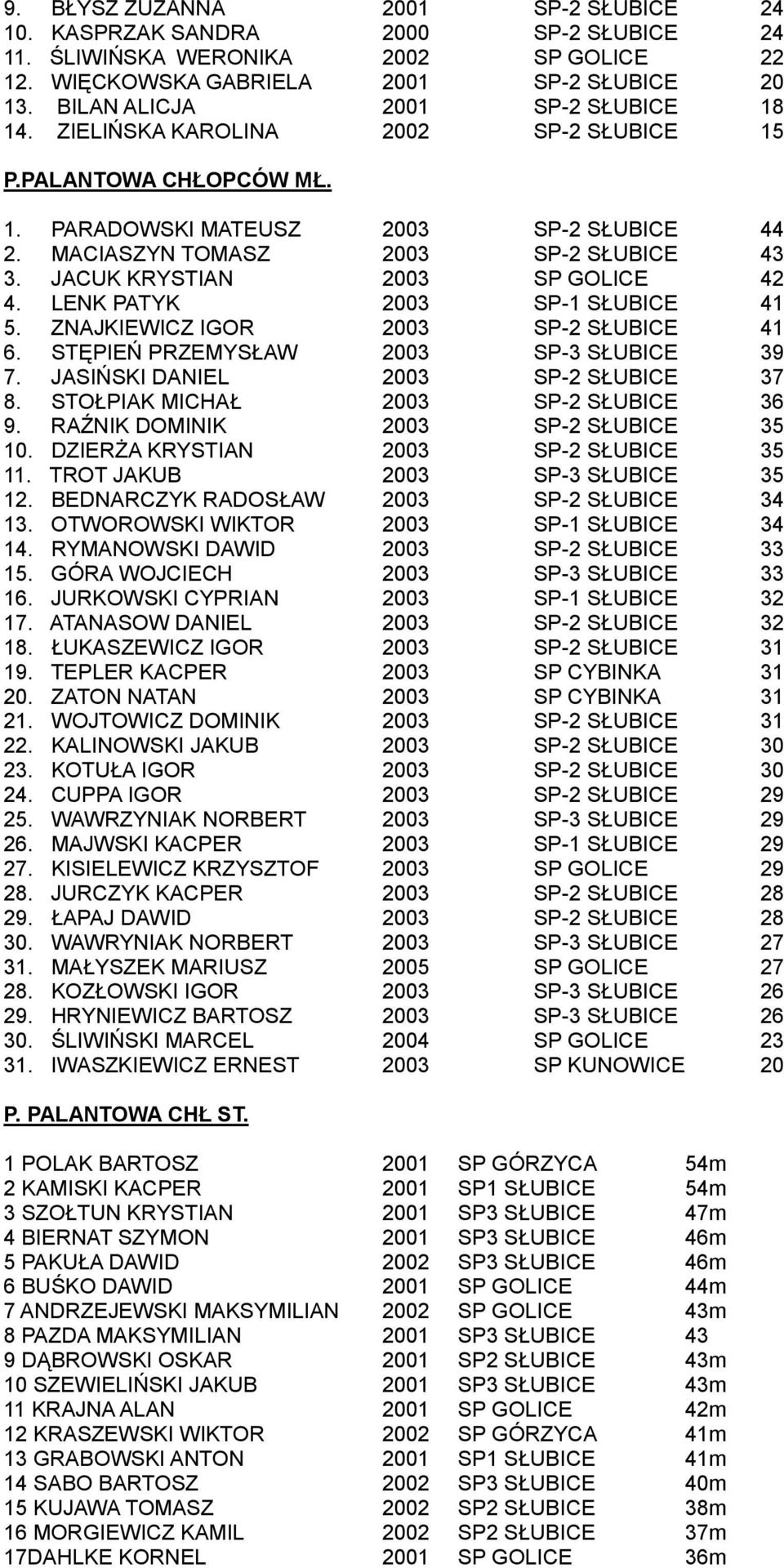 JACUK KRYSTIAN 2003 SP GOLICE 42 4. LENK PATYK 2003 SP-1 SŁUBICE 41 5. ZNAJKIEWICZ IGOR 2003 SP-2 SŁUBICE 41 6. STĘPIEŃ PRZEMYSŁAW 2003 SP-3 SŁUBICE 39 7. JASIŃSKI DANIEL 2003 SP-2 SŁUBICE 37 8.