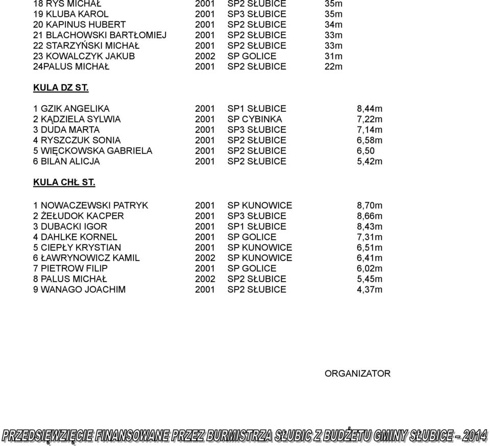 1 GZIK ANGELIKA 2001 SP1 SŁUBICE 8,44m 2 KĄDZIELA SYLWIA 2001 SP CYBINKA 7,22m 3 DUDA MARTA 2001 SP3 SŁUBICE 7,14m 4 RYSZCZUK SONIA 2001 SP2 SŁUBICE 6,58m 5 WIĘCKOWSKA GABRIELA 2001 SP2 SŁUBICE 6,50