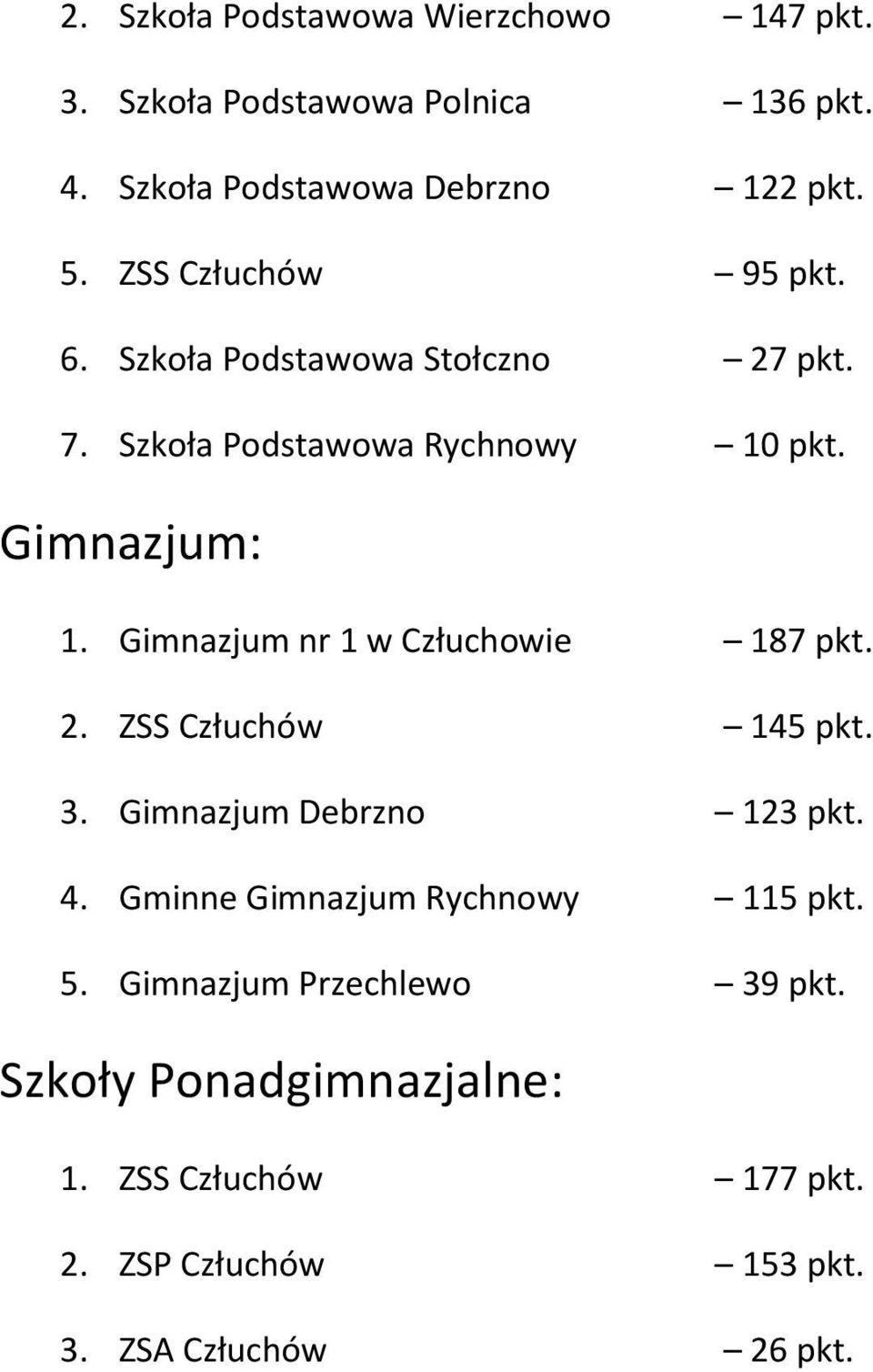 Gimnazjum nr 1 w Człuchowie 187 pkt. 2. ZSS Człuchów 145 pkt. 3. Gimnazjum Debrzno 123 pkt. 4.