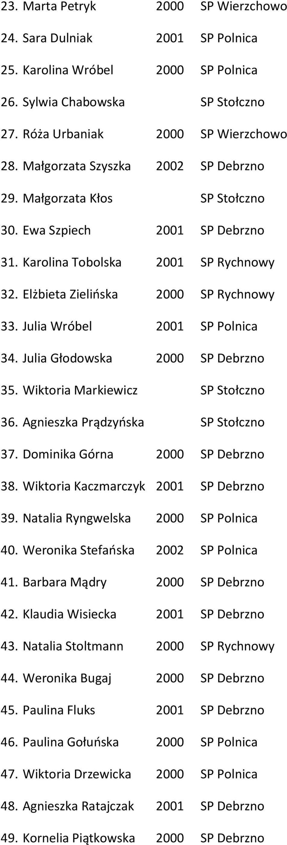 Julia Wróbel 2001 SP Polnica 34. Julia Głodowska 2000 SP Debrzno 35. Wiktoria Markiewicz SP Stołczno 36. Agnieszka Prądzyńska SP Stołczno 37. Dominika Górna 2000 SP Debrzno 38.