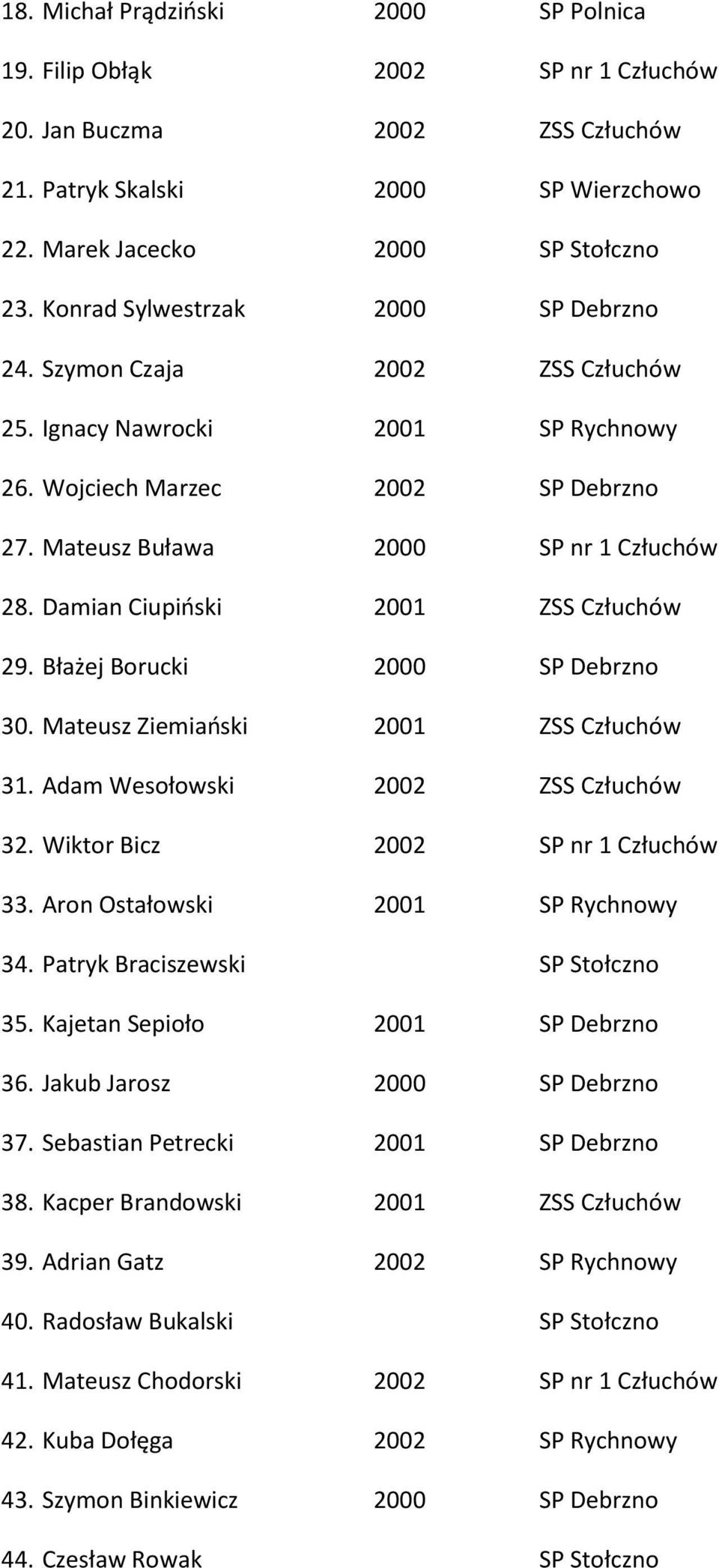 Damian Ciupiński 2001 ZSS Człuchów 29. Błażej Borucki 2000 SP Debrzno 30. Mateusz Ziemiański 2001 ZSS Człuchów 31. Adam Wesołowski 2002 ZSS Człuchów 32. Wiktor Bicz 2002 SP nr 1 Człuchów 33.