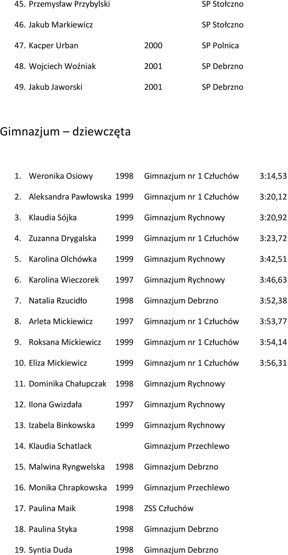 Zuzanna Drygalska 1999 Gimnazjum nr 1 Człuchów 3:23,72 5. Karolina Olchówka 1999 Gimnazjum Rychnowy 3:42,51 6. Karolina Wieczorek 1997 Gimnazjum Rychnowy 3:46,63 7.