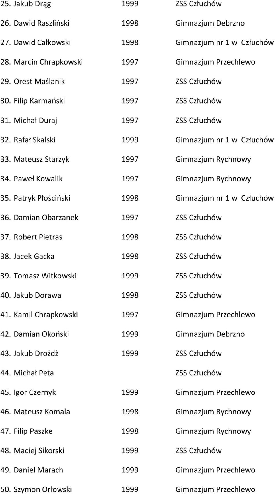 Mateusz Starzyk 1997 Gimnazjum Rychnowy 34. Paweł Kowalik 1997 Gimnazjum Rychnowy 35. Patryk Płościński 1998 Gimnazjum nr 1 w Człuchów 36. Damian Obarzanek 1997 ZSS Człuchów 37.