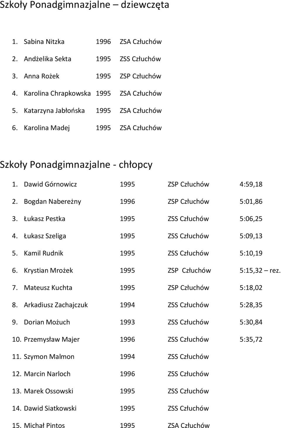 Bogdan Nabereżny 1996 ZSP Człuchów 5:01,86 3. Łukasz Pestka 1995 ZSS Człuchów 5:06,25 4. Łukasz Szeliga 1995 ZSS Człuchów 5:09,13 5. Kamil Rudnik 1995 ZSS Człuchów 5:10,19 6.