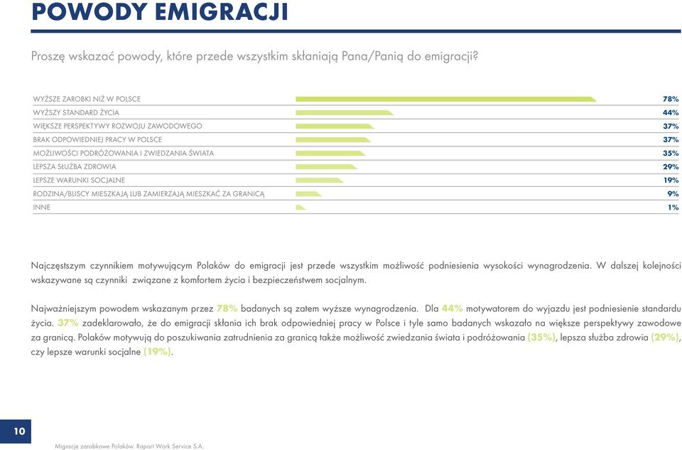 WARUNKI SOCJALNE RODZINA/BLISCY MIESZKAJĄ LUB ZAMIERZAJĄ MIESZKAĆ ZA GRANICĄ INNE 78% 44% 37% 37% 35% 29% 19% 9% 1% Najczęstszym czynnikiem motywującym Polaków do emigracji jest przede wszystkim