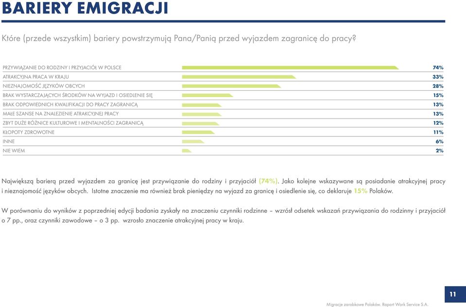 ZAGRANICĄ MAŁE SZANSE NA ZNALEZIENIE ATRAKCYJNEJ PRACY ZBYT DUŻE RÓŻNICE KULTUROWE I MENTALNOŚCI ZAGRANICĄ KŁOPOTY ZDROWOTNE INNE NIE WIEM 74% 33% 28% 15% 13% 13% 12% 11% 6% 2% Największą barierą