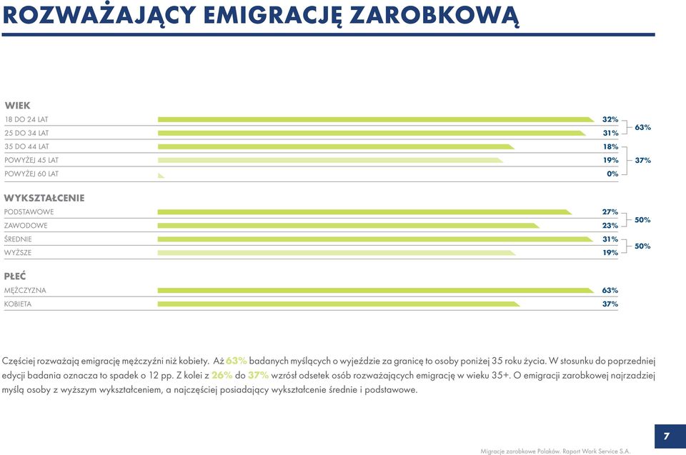 Aż 63% badanych myślących o wyjeździe za granicę to osoby poniżej 35 roku życia. W stosunku do poprzedniej edycji badania oznacza to spadek o 12 pp.