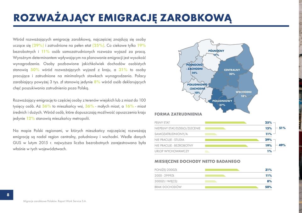 Osoby pozbawione jakichkolwiek dochodów osobistych stanowią 50% wśród rozważających wyjazd z kraju, a 31% to osoby pracujące i zatrudnione na minimalnych stawkach wynagrodzenia.