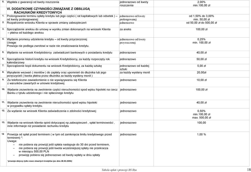 Rozpatrzenie wniosku Klienta w sprawie zmiany zabezpieczeń od 5 do 50 3. Sporządzenie aneksu do umowy w wyniku zmian dokonanych na wniosek Klienta płatna od każdego aneksu 4.