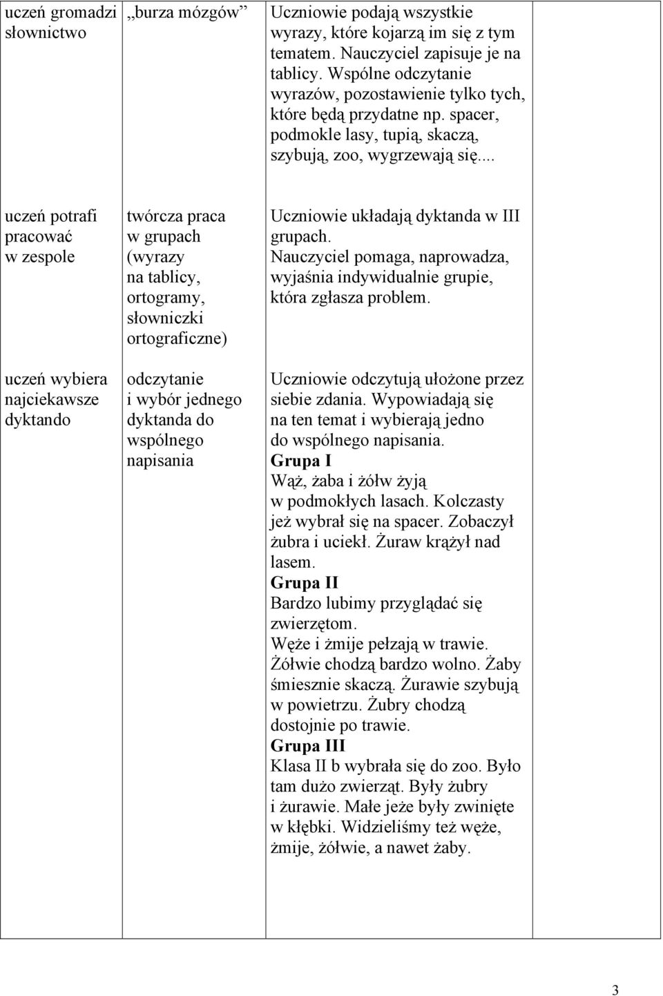 .. pracować w zespole uczeń wybiera najciekawsze dyktando twórcza praca w grupach (wyrazy na tablicy, ortogramy, słowniczki ortograficzne) odczytanie i wybór jednego dyktanda do wspólnego napisania