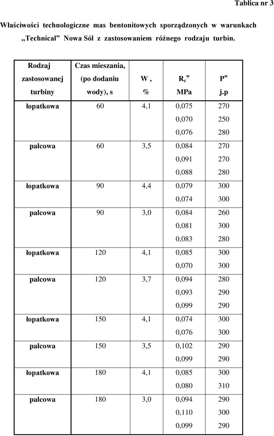 łopatkowa 90 4,4 0,079 0,074 palcowa 90 3,0 0,084 0,081 0,083 łopatkowa 120 4,1 0,085 0,070 palcowa 120 3,7 0,094 0,093 0,099 łopatkowa 150 4,1 0,074