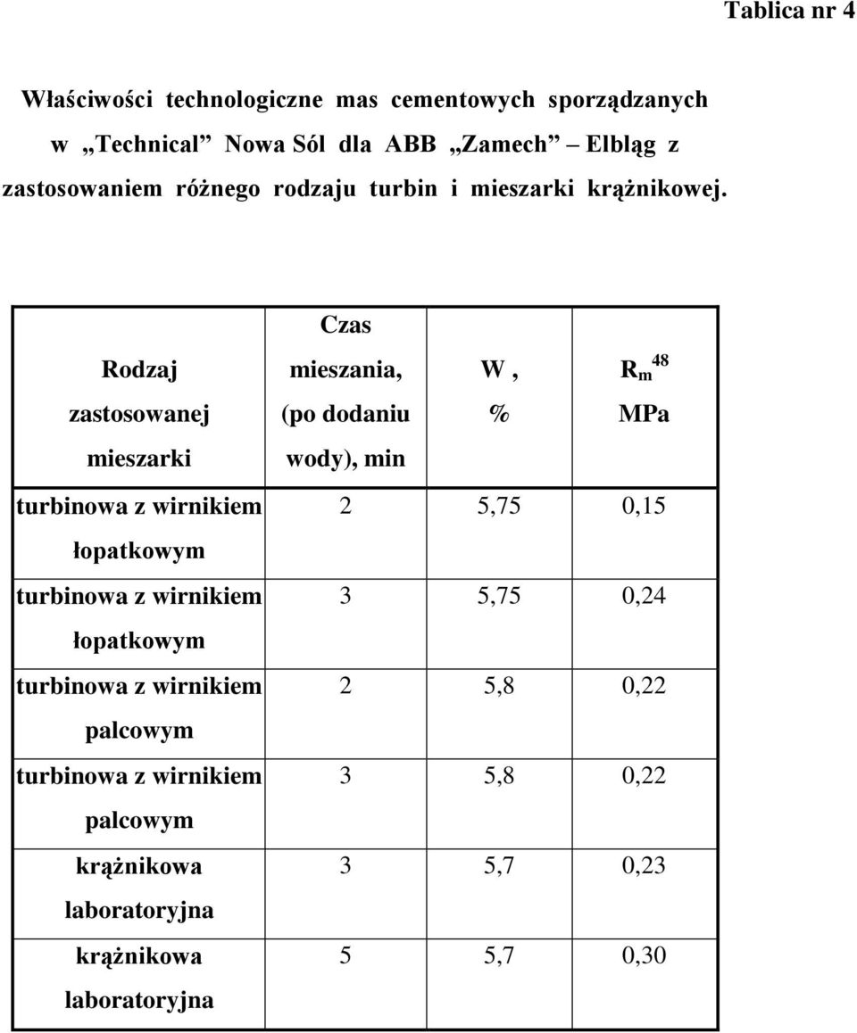 Rodzaj zastosowanej mieszarki łopatkowym łopatkowym krążnikowa laboratoryjna krążnikowa