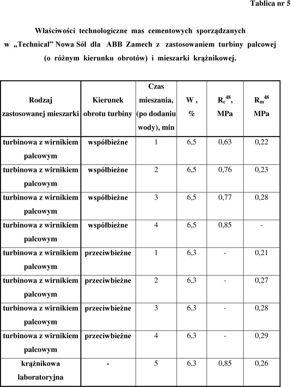 Rodzaj zastosowanej mieszarki krążnikowa laboratoryjna Kierunek obrotu turbiny Czas mieszania, (po dodaniu wody), min W, R 48 c, % MPa R m