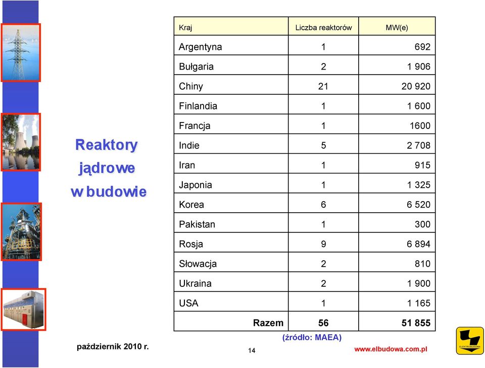 Japonia 1 1 325 Korea 6 6 520 Pakistan 1 300 Rosja 9 6 894 Słowacja