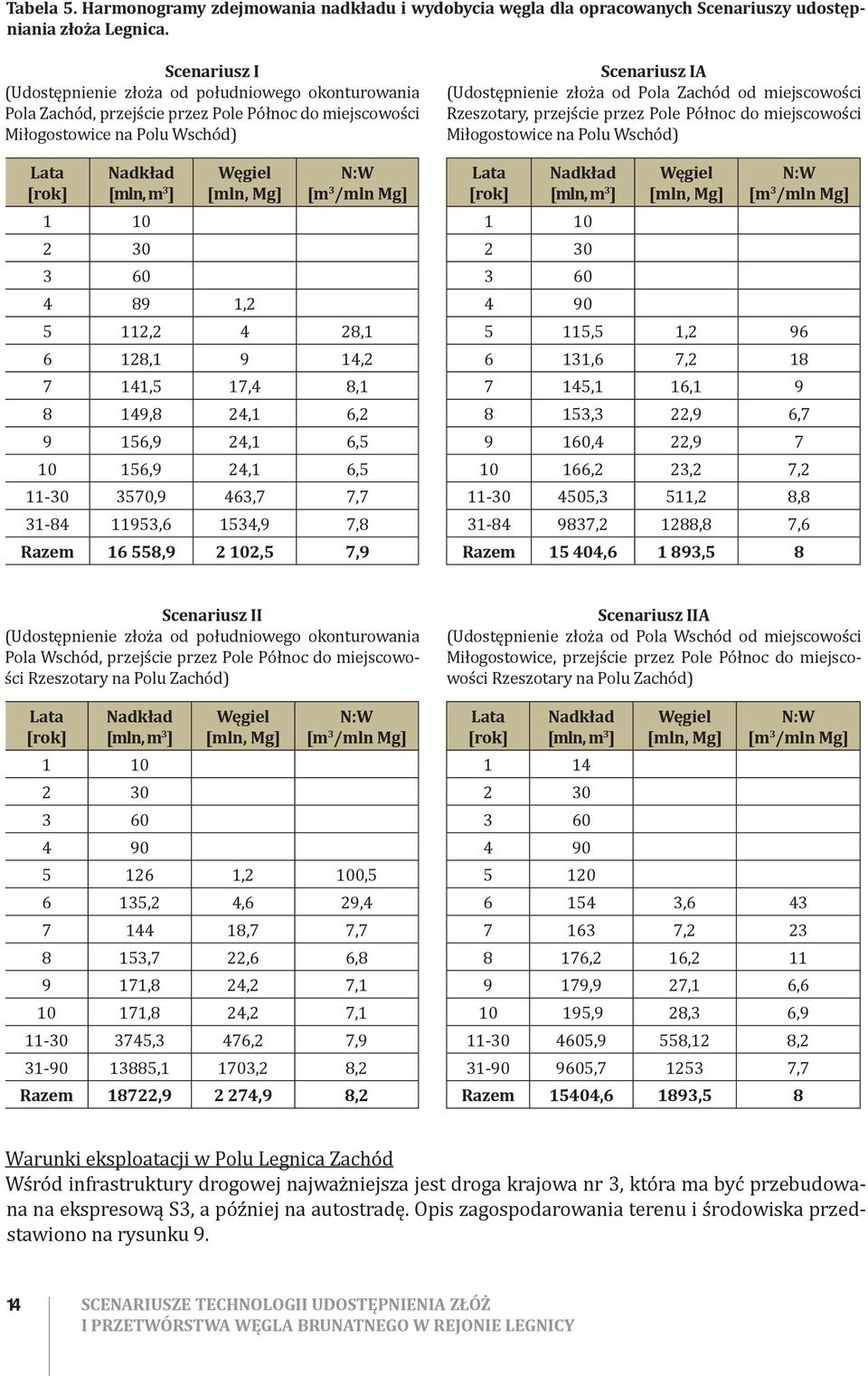 Węgiel [mln, Mg] N:W [m 3 /mln Mg] 4 89 1,2 5 112,2 4 28,1 6 128,1 9 14,2 7 141,5 17,4 8,1 8 149,8 24,1 6,2 9 156,9 24,1 6,5 10 156,9 24,1 6,5 11-30 3570,9 463,7 7,7 31-84 11953,6 1534,9 7,8 Razem 16