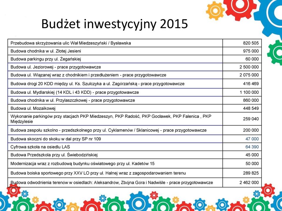 Zagórzańską - prace przygotowawcze 416 469 Budowa ul. Mydlarskiej (14 KDL i 43 KDD) - prace przygotowawcze 1 100 000 Budowa chodnika w ul. Przylaszczkowej - prace przygotowawcze 860 000 Budowa ul.