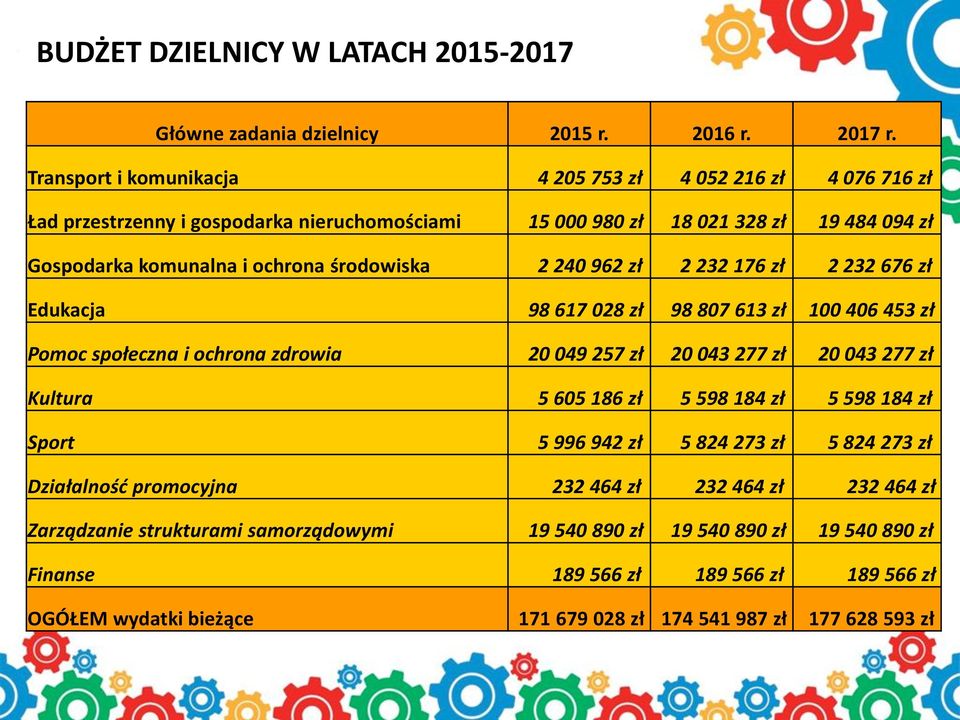 240 962 zł 2 232 176 zł 2 232 676 zł Edukacja 98 617 028 zł 98 807 613 zł 100 406 453 zł Pomoc społeczna i ochrona zdrowia 20 049 257 zł 20 043 277 zł 20 043 277 zł Kultura 5 605 186 zł 5 598 184