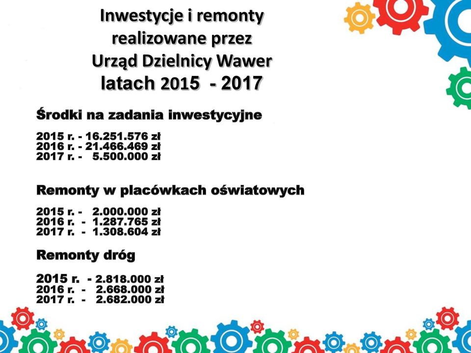 000 zł Remonty w placówkach oświatowych 2015 r. - 2.000.000 zł 2016 r. - 1.287.