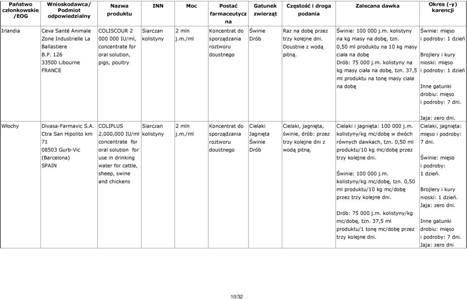 37,5 ml tonę masy ciała dobę : mięso i podroby: 1 dzień Brojlery i kury nioski: mięso i podroby: 1 dzień Inne gatunki drobiu: mięso i podroby: 7 dni.. Włochy Divasa-Farmavic S.A.