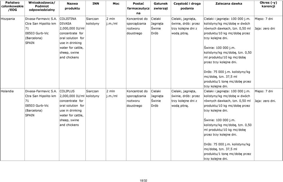 i jagnięta: 100 000 j.m. /kg mc/dobę w dwóch równych dawkach, tzn. 0,50 ml /10 kg mc/dobę przez : 100 000 j.m. /kg mc/dobę, tzn. 0,50 ml /10 kg mc/dobę przez Mięso: 7 dni : 75 000 j.m. /kg mc/dobę, tzn. 37,5 ml /1 tonę mc/dobę przez Holandia Divasa-Farmavic S.