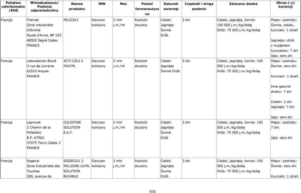 /kg/dobę, cielaki, kurczaki: 1 dzień i drób z wyjątkiem kurczaków: 7 dni Francja Laboratoires Biové 3 rue de Lorraine 62510 Arques ACTI COLI 2 MUI/ML 3 dni, jagnięta, świnie: 100 000 j.m./kg/dobę : zero dni Kurczaki: 1 dzień Inne gatunki drobiu: 7 dni : 2 dni : 7 dni Francja Laprovet 2 Chemin de la Milletière B.