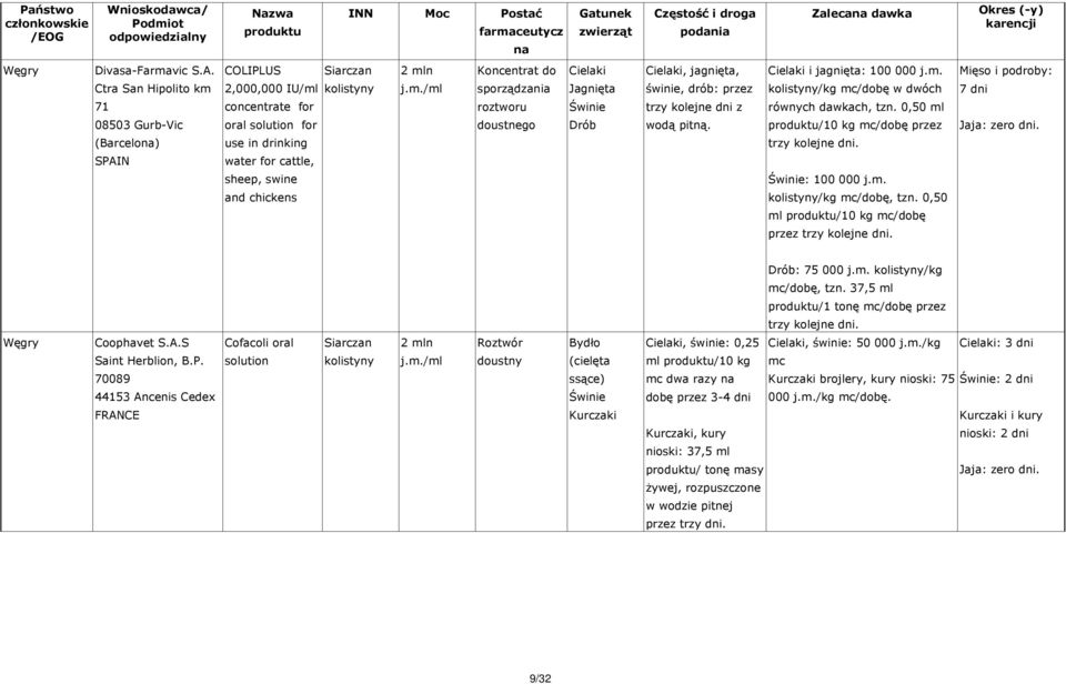 i jagnięta: 100 000 j.m. /kg mc/dobę w dwóch równych dawkach, tzn. 0,50 ml /10 kg mc/dobę przez : 100 000 j.m. /kg mc/dobę, tzn. 0,50 ml /10 kg mc/dobę przez 7 dni. : 75 000 j.m. /kg mc/dobę, tzn. 37,5 ml /1 tonę mc/dobę przez Węgry Coophavet S.