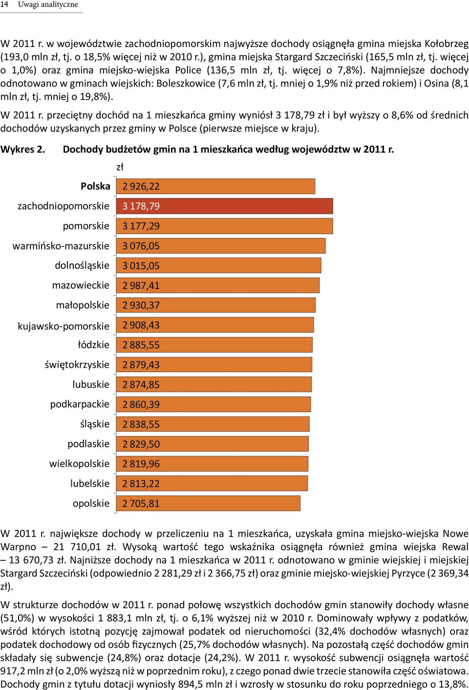 Najmniejsze dochody odnotowano w gminach wiejskich: Boleszkowice (7,6 mln zł, tj. mniej o 1,9% niż przed rokiem) i Osina (8,1 mln zł, tj. mniej o 19,8%). W 2011 r.