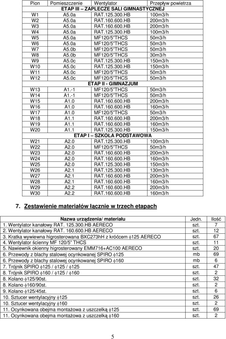 0c MF120/5 THCS 50m3/h W12 A5.0c MF120/5 THCS 50m3/h ETAP II - GIMNAZJUM W13 A1.-1 MF120/5 THCS 50m3/h W14 A1.-1 MF120/5 THCS 50m3/h W15 A1.0 RAT.160.600.HB 200m3/h W16 A1.0 RAT.160.600.HB 160m3/h W17 A1.