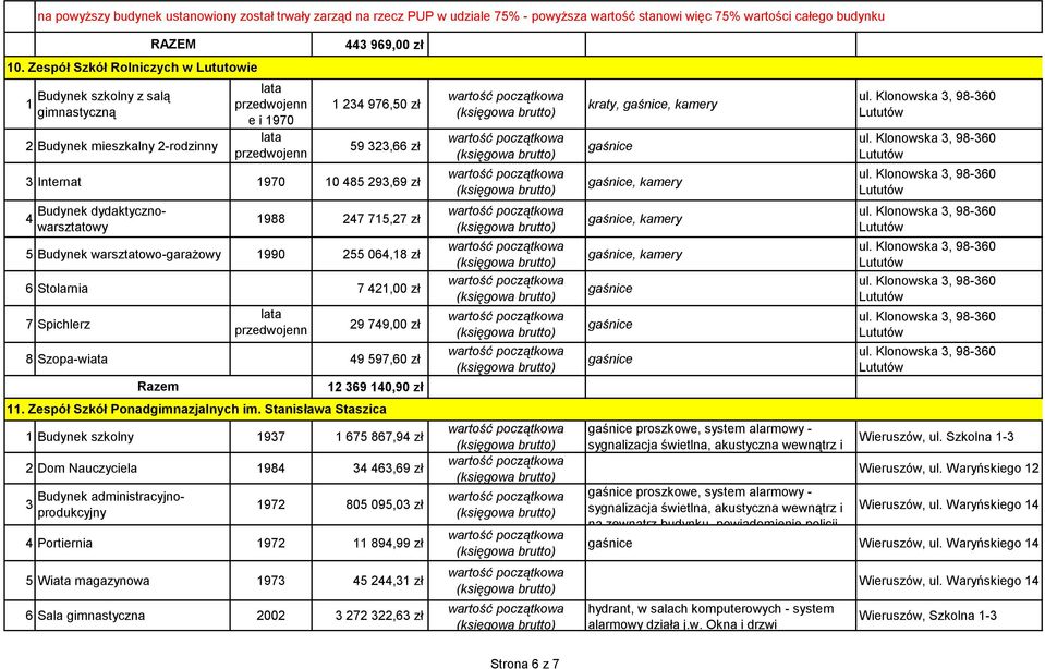 064,18 zł 6 Stolarnia 7 421,00 zł 7 Spichlerz lata e 29 749,00 zł 8 Szopa-wiata 49 597,60 zł 12 369 140,90 zł 1 Budynek szkolny 1937 1 675 867,94 zł 2 Dom Nauczyciela 1984 34 463,69 zł 3 10.