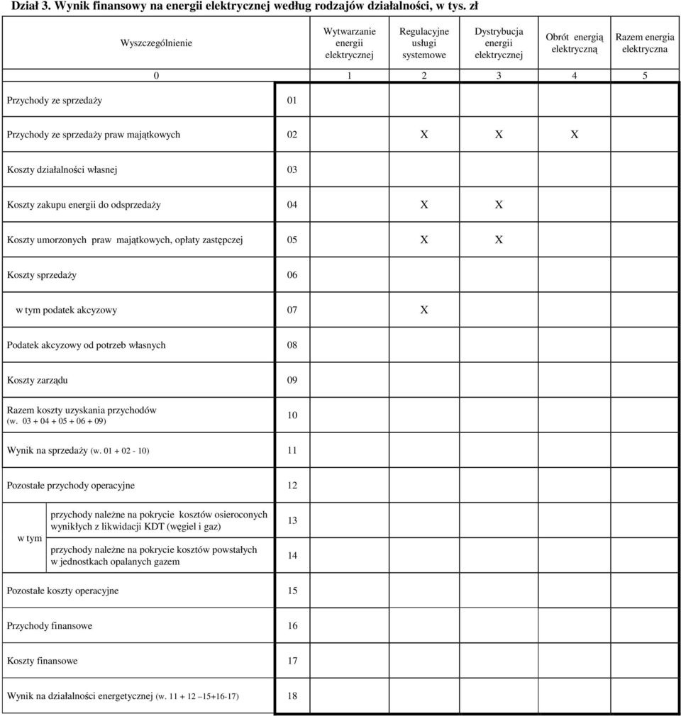 ze sprzedaŝy praw majątkowych 02 Koszty działalności własnej 03 Koszty zakupu energii do odsprzedaŝy 04 Koszty umorzonych praw majątkowych, opłaty zastępczej 05 Koszty sprzedaŝy 06 podatek akcyzowy