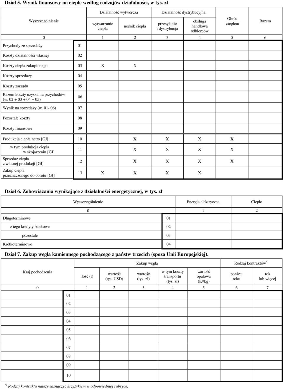 ciepłem 0 1 2 3 4 5 6 Koszty ciepła zakupionego 03 Koszty sprzedaŝy 04 Koszty zarządu 05 Razem Razem koszty uzyskania przychodów (w. 02 + 03 + 04 + 05) 06 Wynik na sprzedaŝy (w.