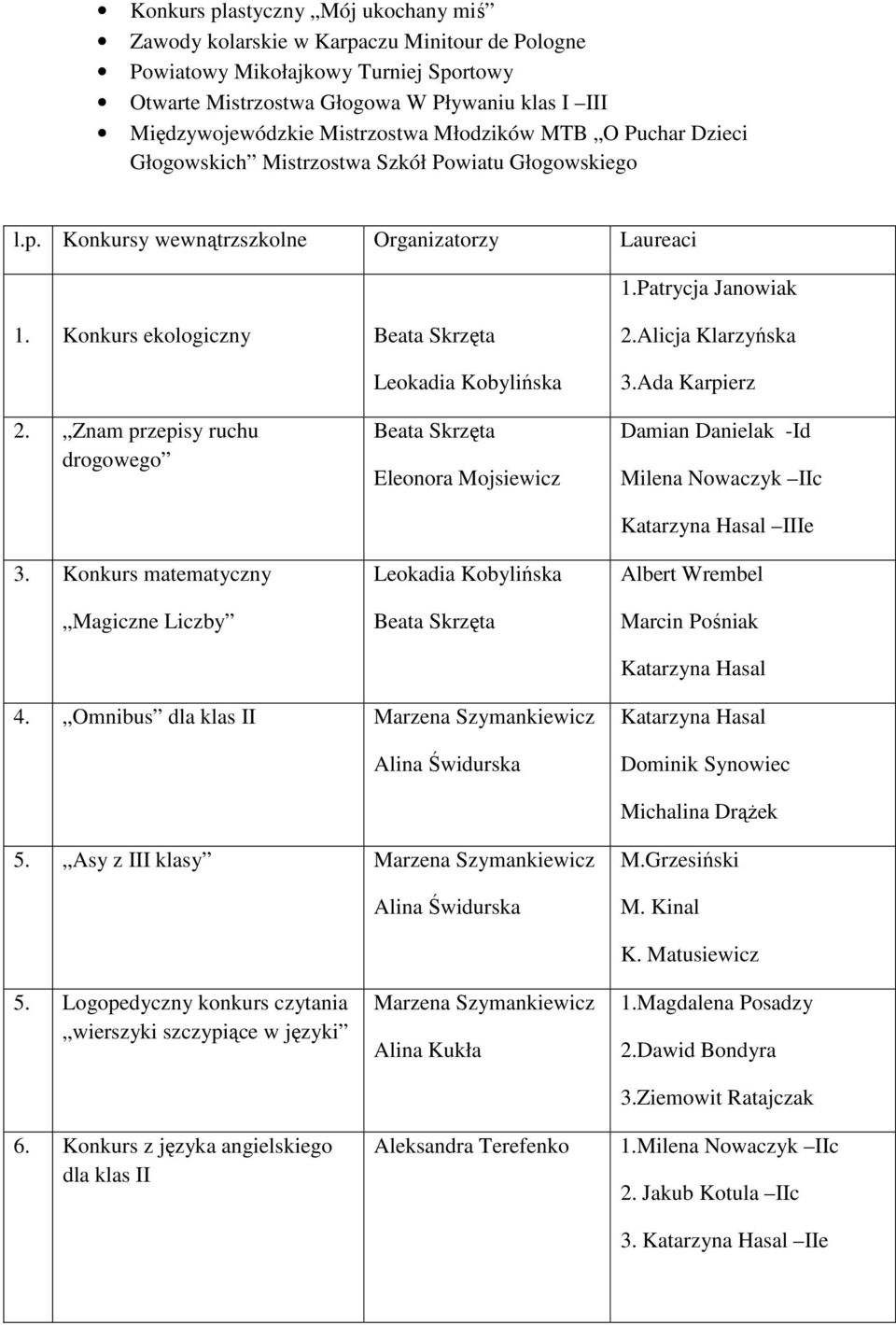 Konkurs ekologiczny Beata Skrzęta Leokadia Kobylińska 2.Alicja Klarzyńska 3.Ada Karpierz 2. Znam przepisy ruchu drogowego 3.