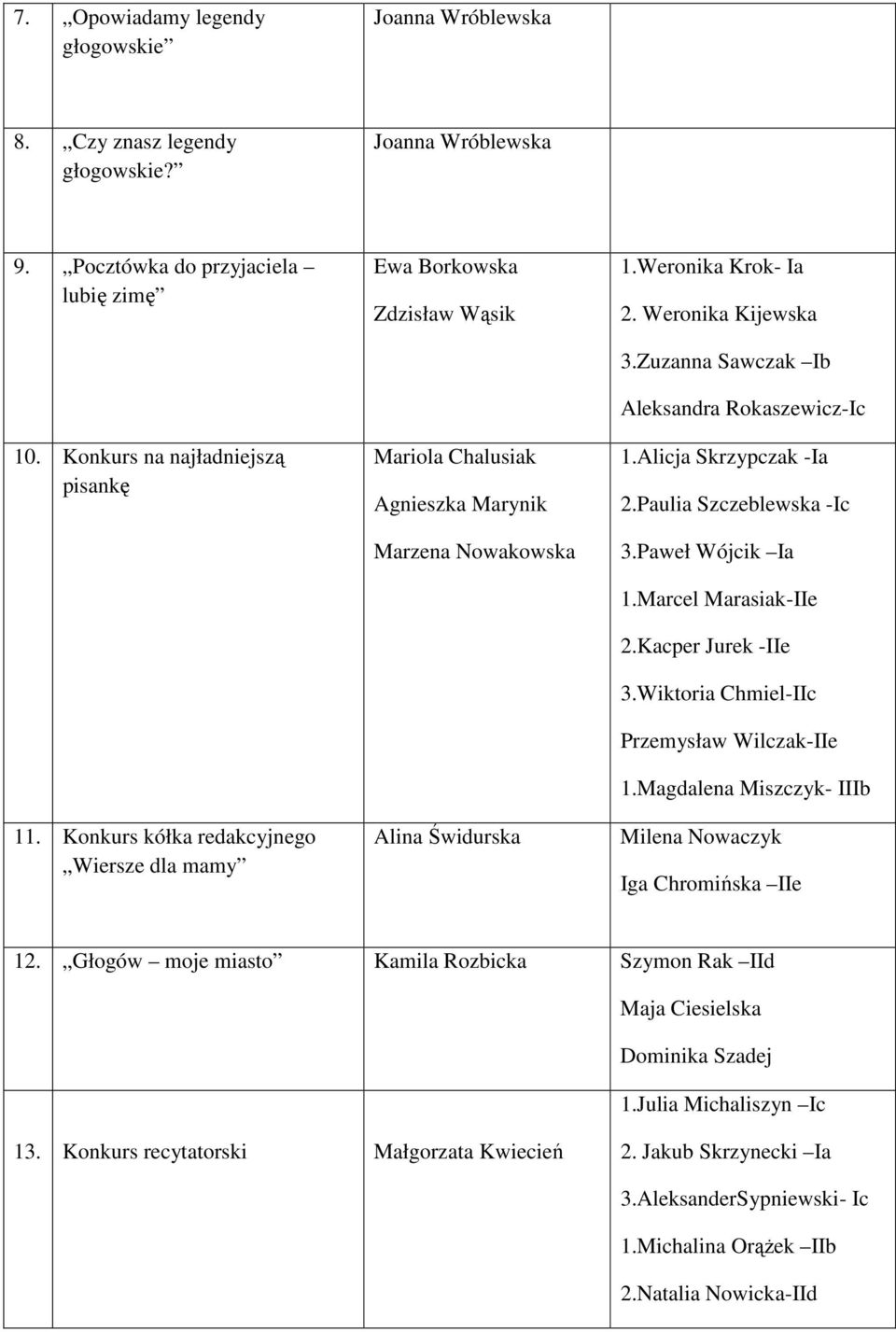 Alicja Skrzypczak -Ia 2.Paulia Szczeblewska -Ic 3.Paweł Wójcik Ia 1.Marcel Marasiak-IIe 2.Kacper Jurek -IIe 3.Wiktoria Chmiel-IIc Przemysław Wilczak-IIe 1.