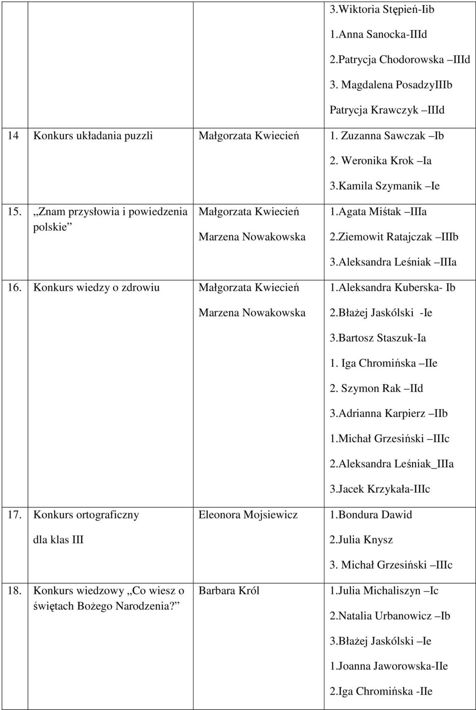 Konkurs wiedzy o zdrowiu Małgorzata Kwiecień 1.Aleksandra Kuberska- Ib 2.BłaŜej Jaskólski -Ie 17. Konkurs ortograficzny dla klas III 18. Konkurs wiedzowy Co wiesz o świętach BoŜego Narodzenia?